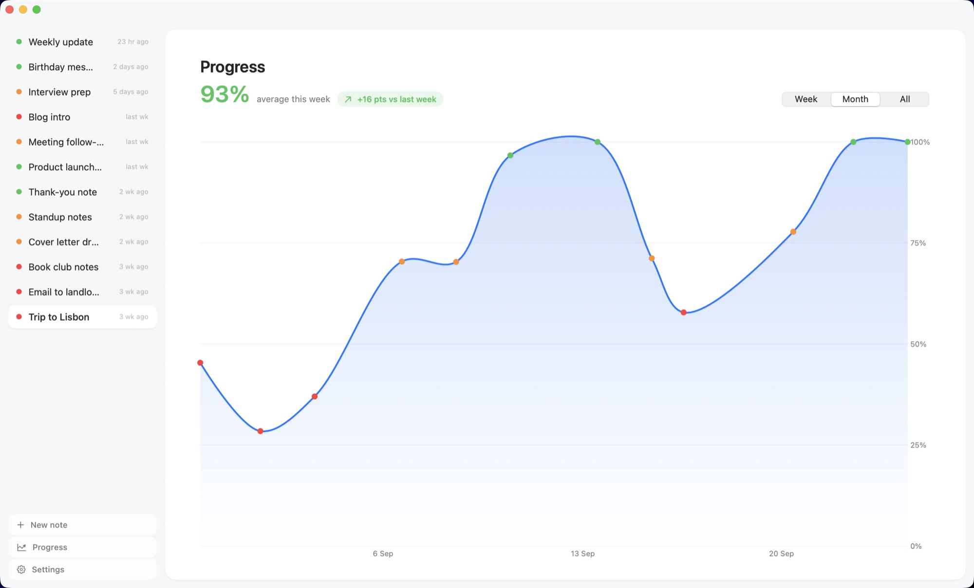 The Progress page: a month of notes charted by Correctness, climbing from 28% to 100%